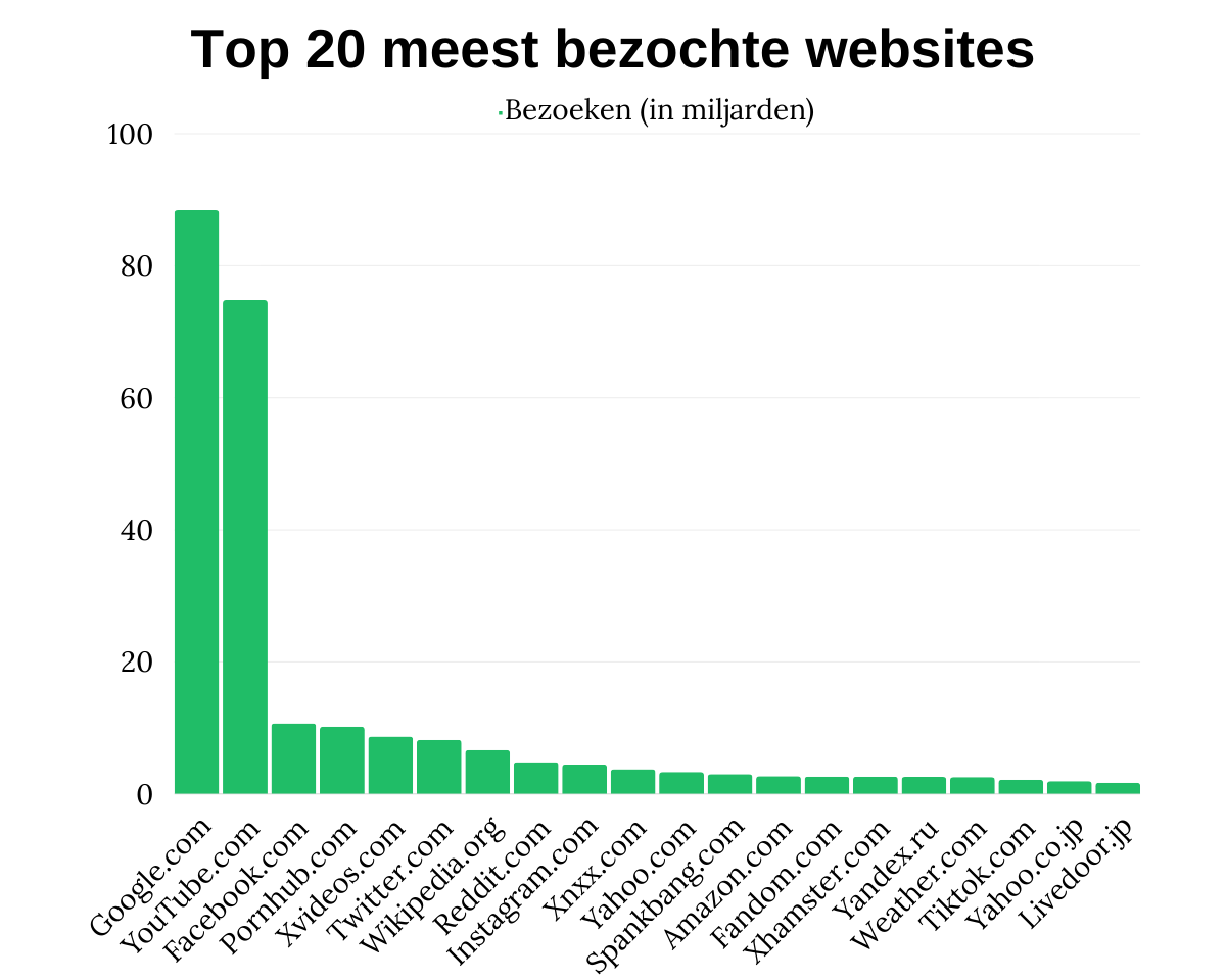 Top 20 meest bezochte websites